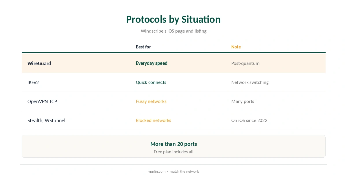 Windscribe iPhone protocols compared by situation