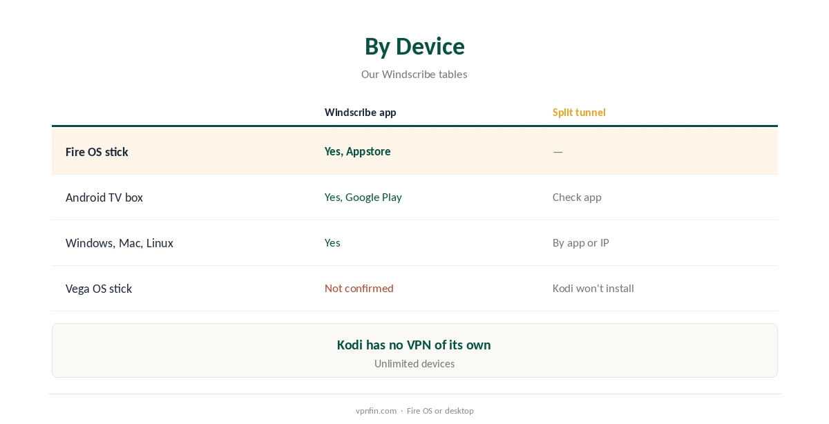 Kodi Windscribe by device compared, Fire OS to desktop