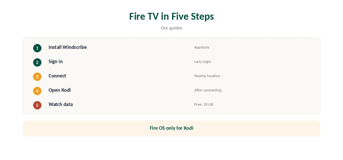 Kodi Windscribe on a Fire TV stick in five steps