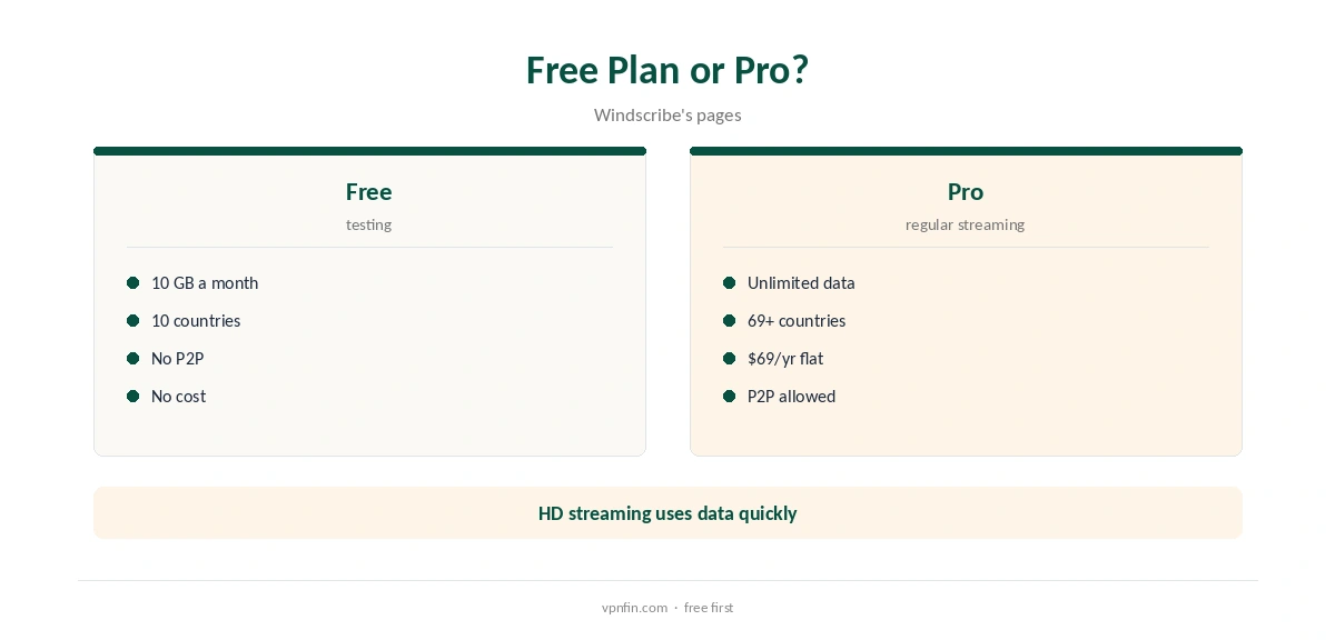 Kodi Windscribe: free plan compared with Pro