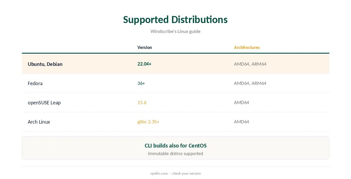Windscribe for Linux: supported distributions and architectures compared