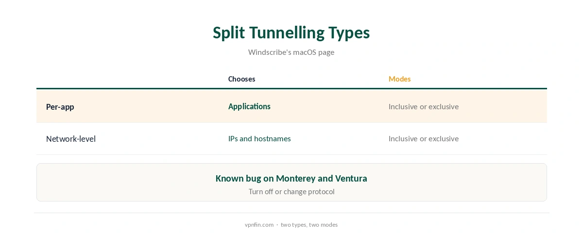 Windscribe for Mac: split tunnelling types compared