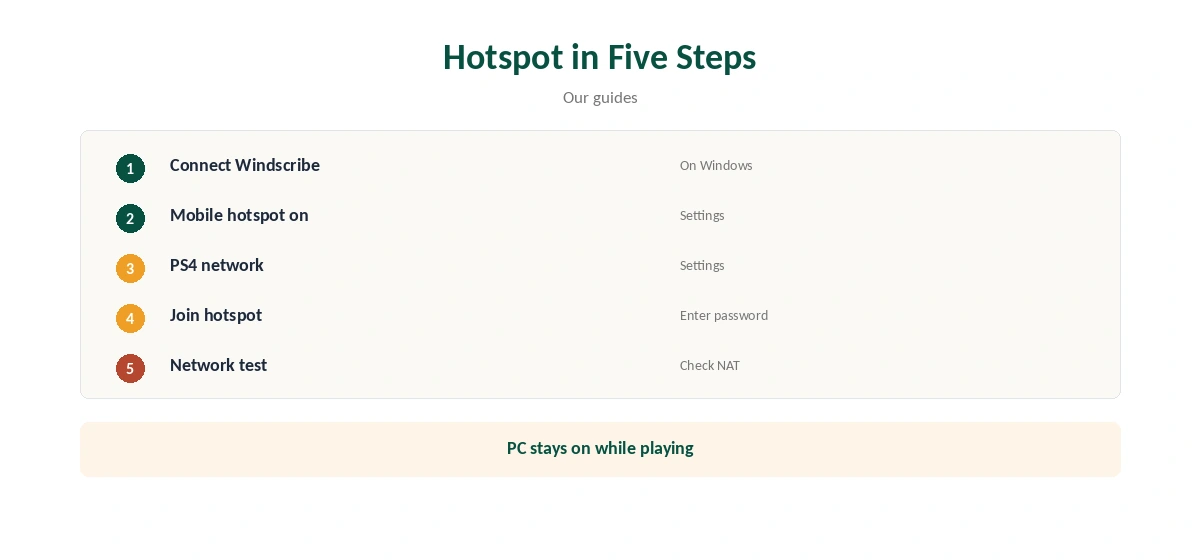 Windscribe PS4 via a Windows hotspot in five steps