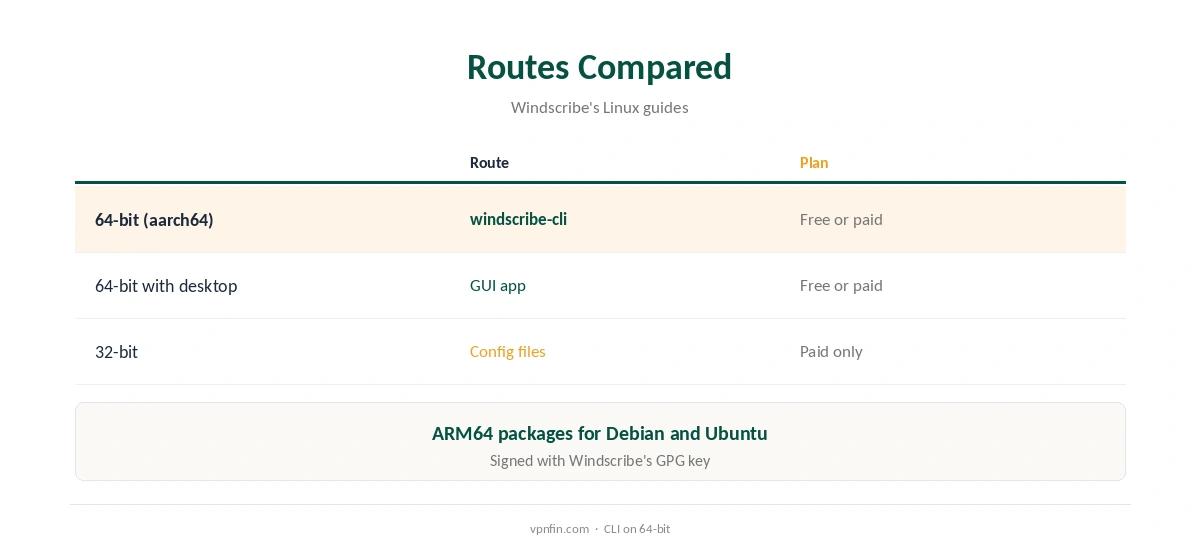 Windscribe Raspberry Pi routes compared, CLI to config files