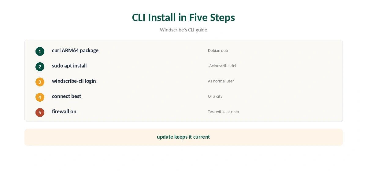 Windscribe Raspberry Pi CLI install in five steps