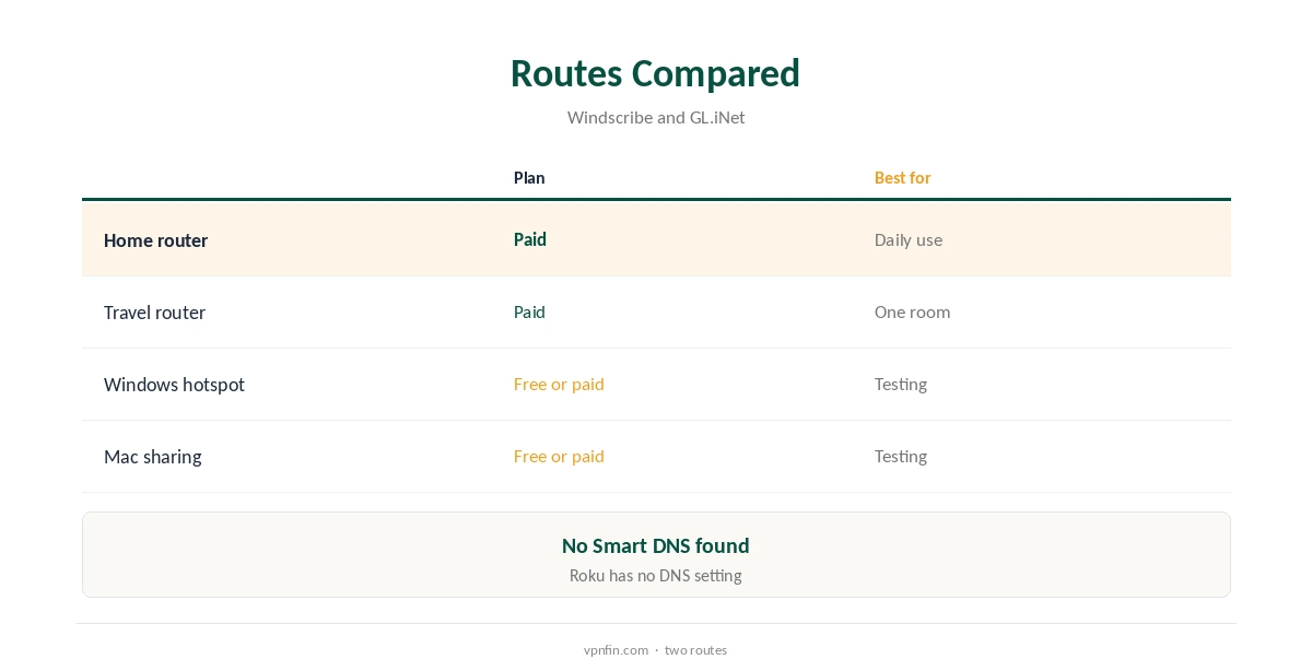 Windscribe on Roku routes compared, router to hotspot
