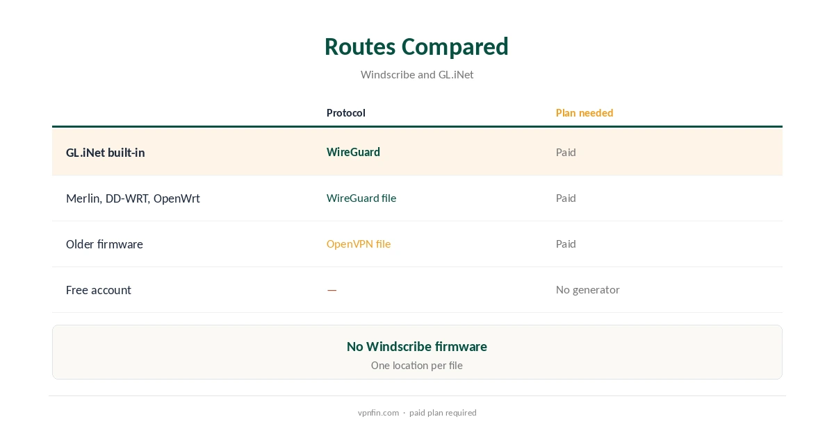 Windscribe for router routes compared, GL.iNet to OpenVPN