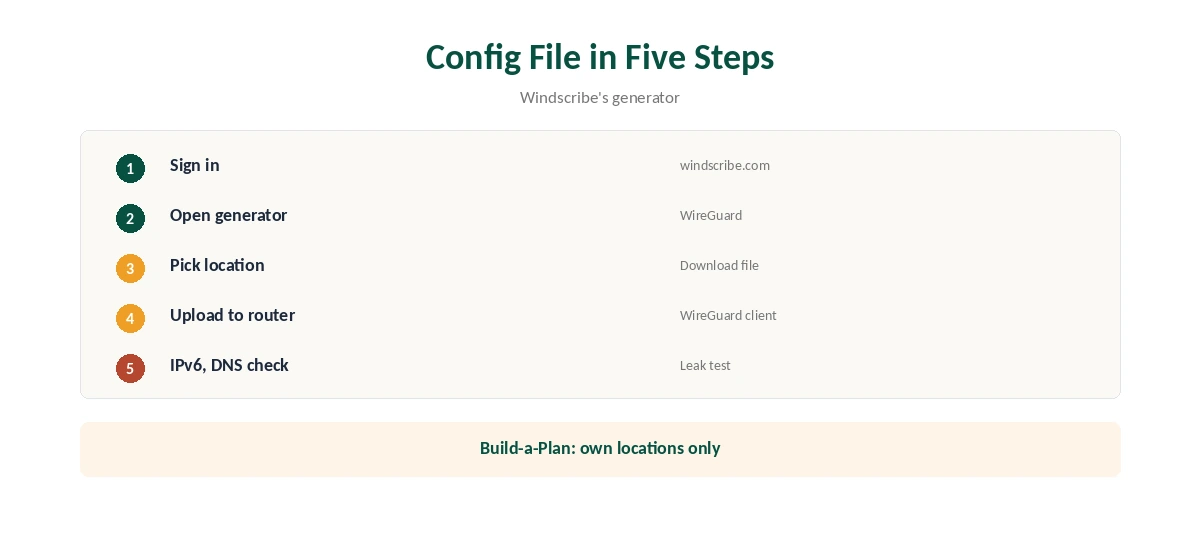 Windscribe for router setup with a config file in five steps