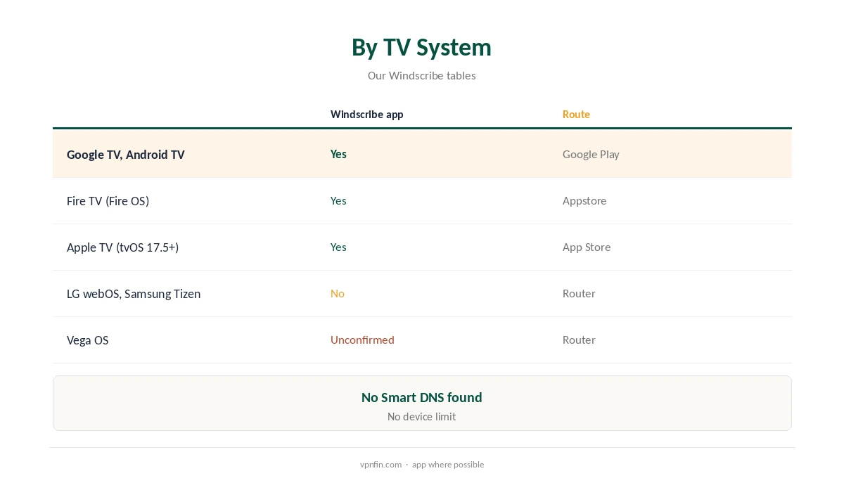Windscribe for TV support compared by TV system