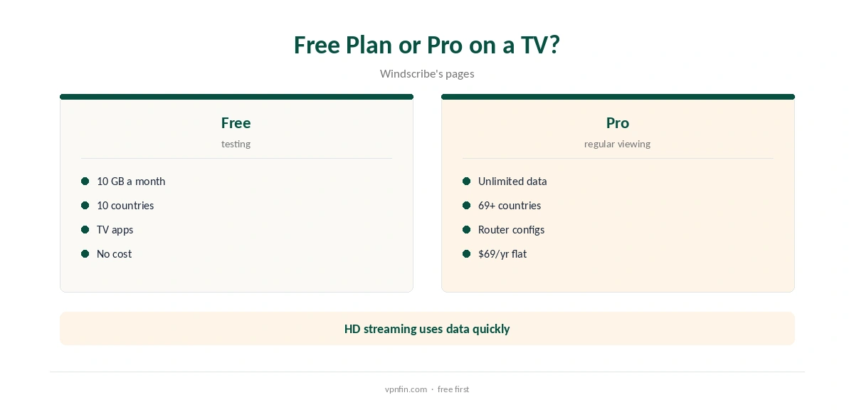 Windscribe for TV: free plan compared with Pro