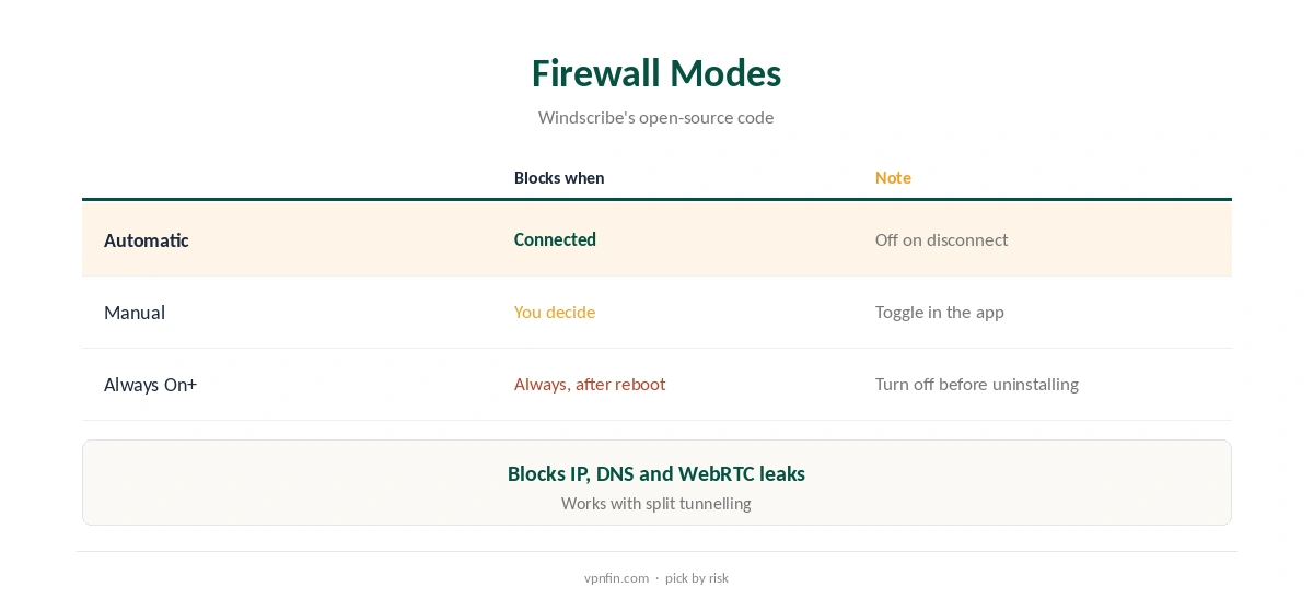 Windscribe for PC: the three firewall modes compared