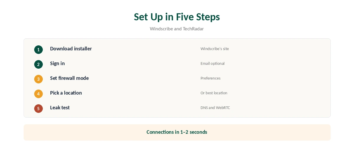 Windscribe for PC setup in five steps, from installer to leak test