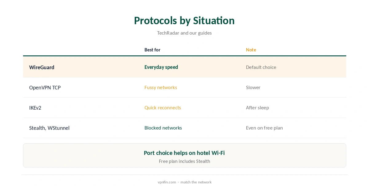 Windscribe for PC: protocols compared by situation