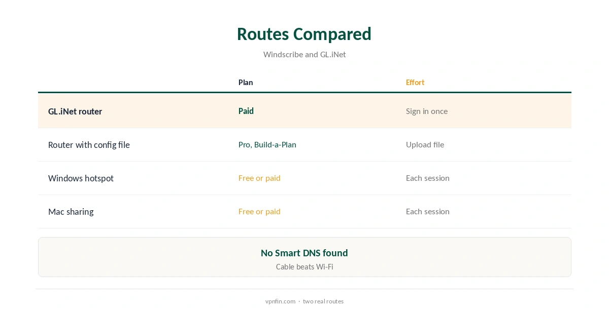 Windscribe Xbox routes compared, router to computer sharing