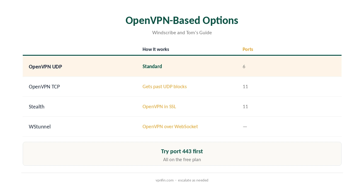 OpenVPN Windscribe: four OpenVPN-based options compared