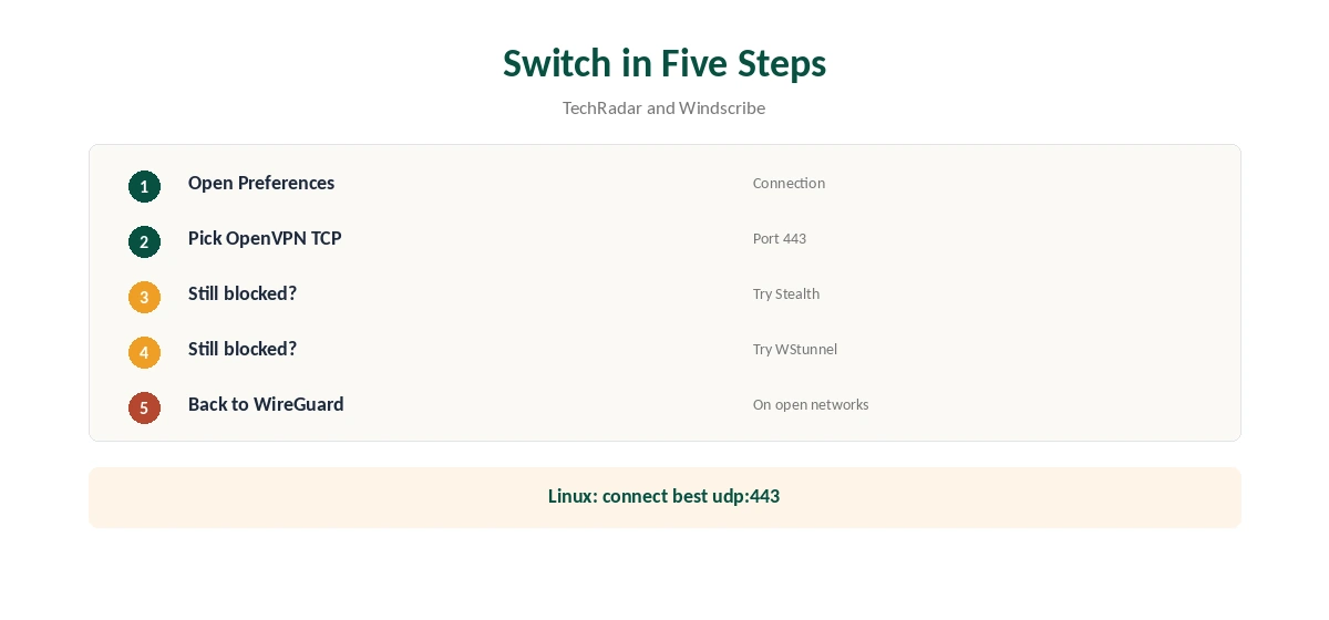 OpenVPN Windscribe: switching protocol and port in five steps