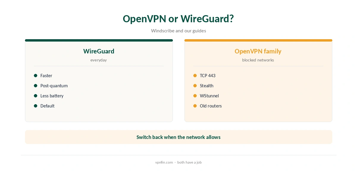 OpenVPN Windscribe compared with WireGuard