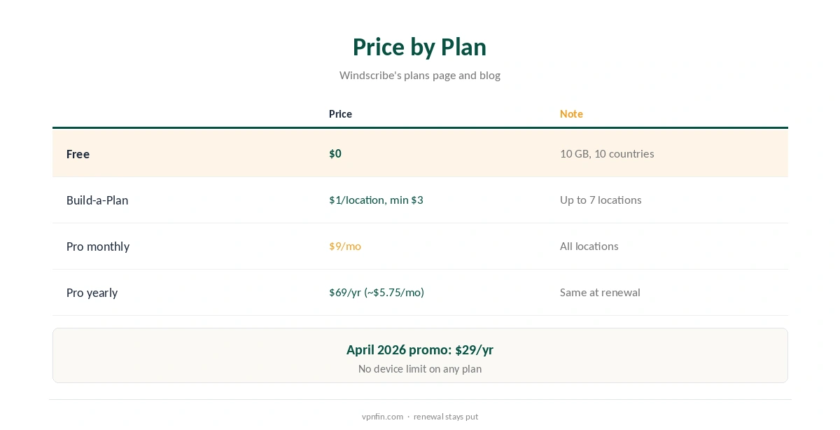 Windscribe price by plan compared, from free to yearly Pro