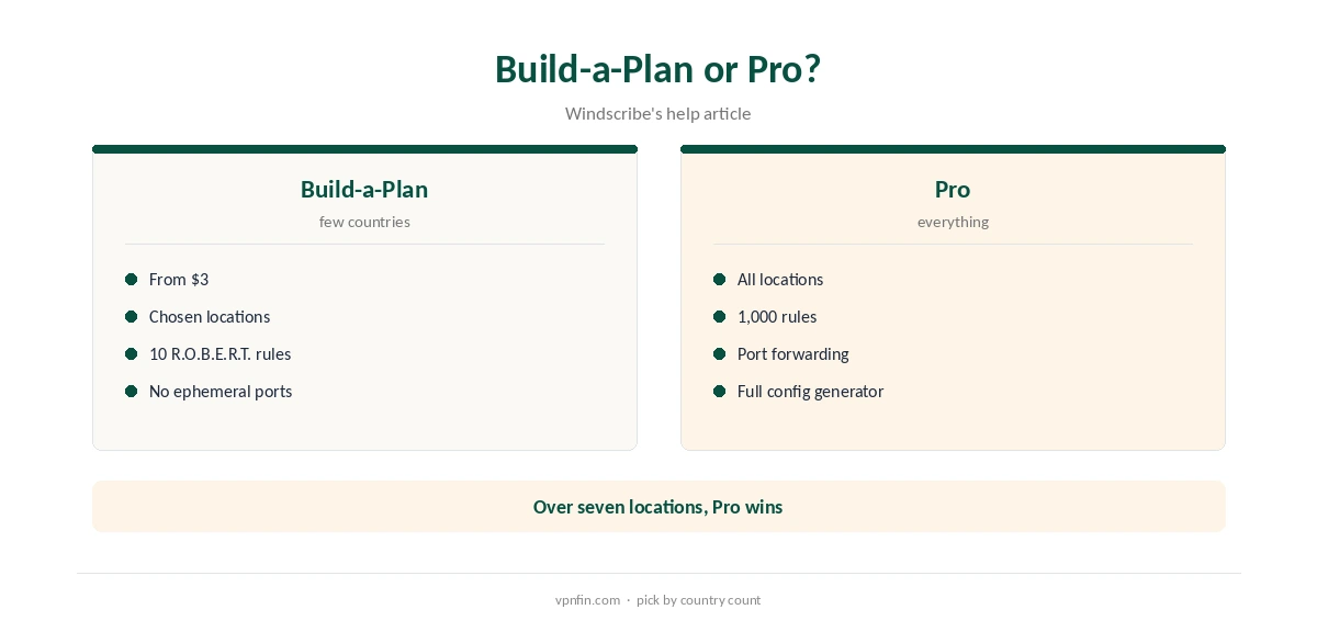 Windscribe price: Build-a-Plan compared with Pro