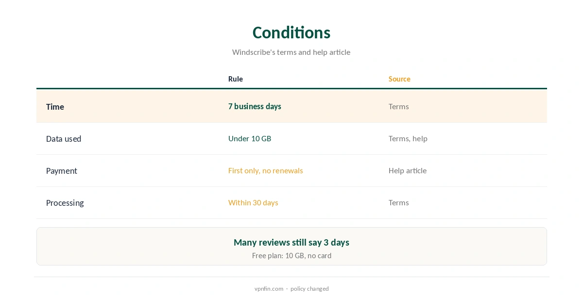 Windscribe money back conditions compared
