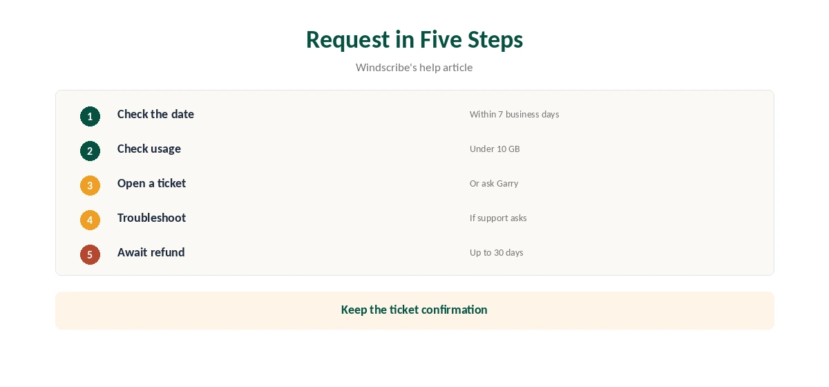 Windscribe money back request in five steps