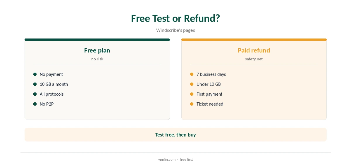 Windscribe money back: free plan test compared with refund