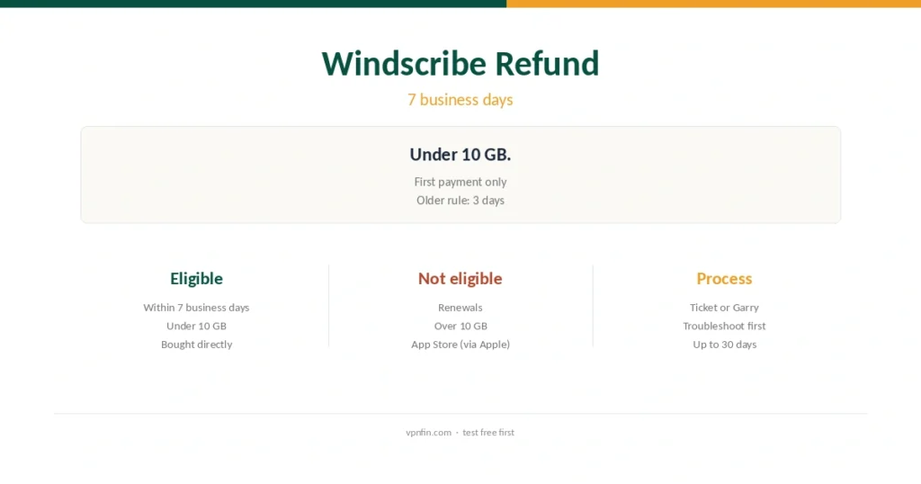 Windscribe money back guide cover: seven business days, under 10 GB, first payment only