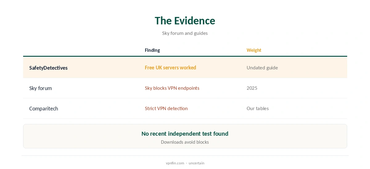 Windscribe Sky Go evidence compared from guides and Sky's forum