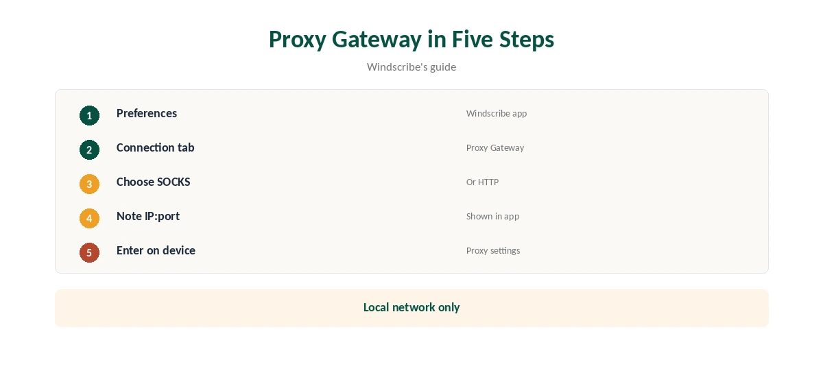 SOCKS5 Windscribe Proxy Gateway setup in five steps