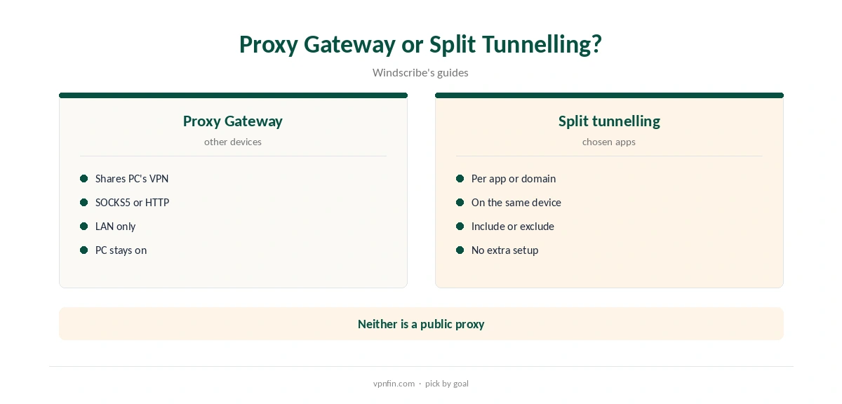 SOCKS5 Windscribe: Proxy Gateway compared with split tunnelling
