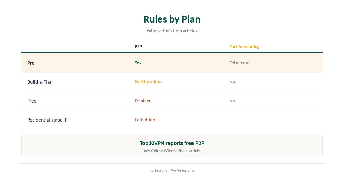 Windscribe P2P rules compared by plan, Pro to free