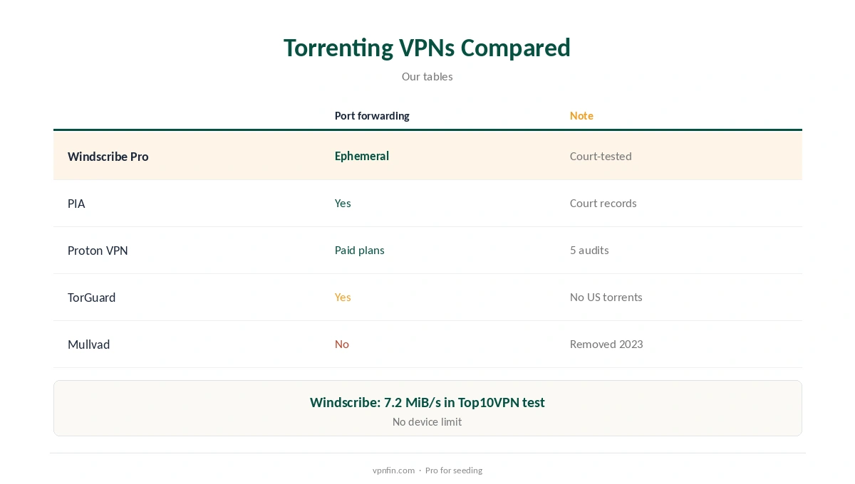 Windscribe P2P compared with other torrenting VPNs