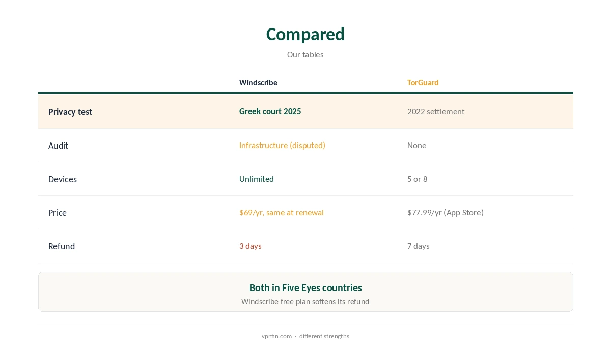 TorGuard vs Windscribe compared on privacy, devices and price