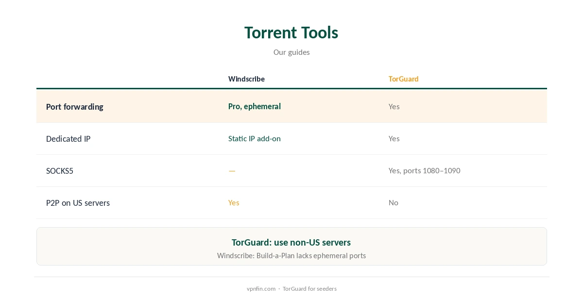 TorGuard vs Windscribe: torrent tools compared