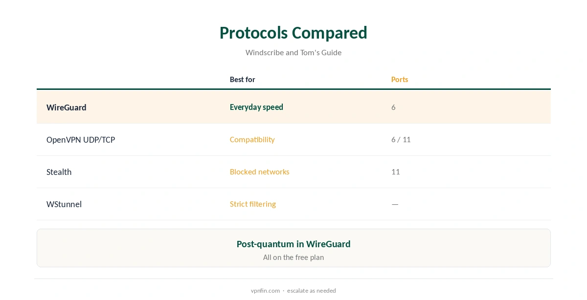 Windscribe WireGuard compared with its other protocols