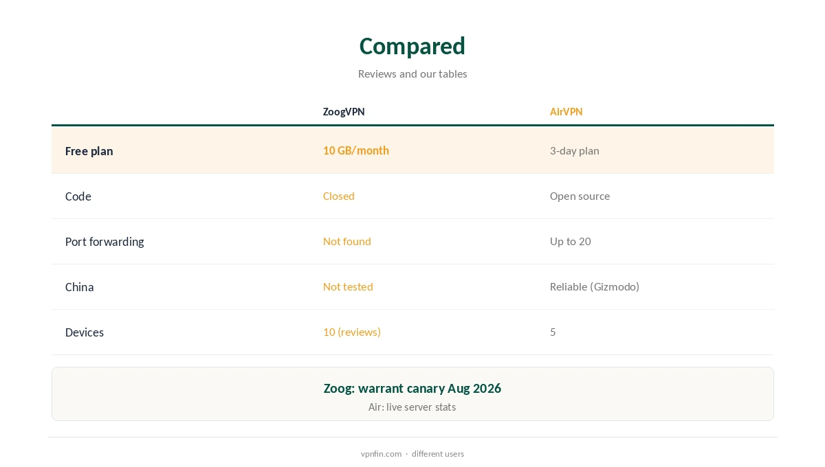 ZoogVPN vs AirVPN compared on free use, openness and ports