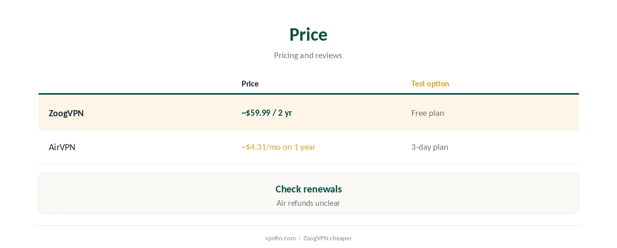 ZoogVPN vs AirVPN: price compared over two years