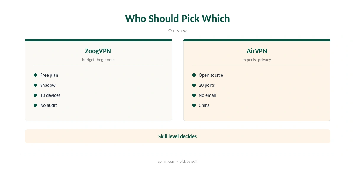 ZoogVPN vs AirVPN: who should pick which