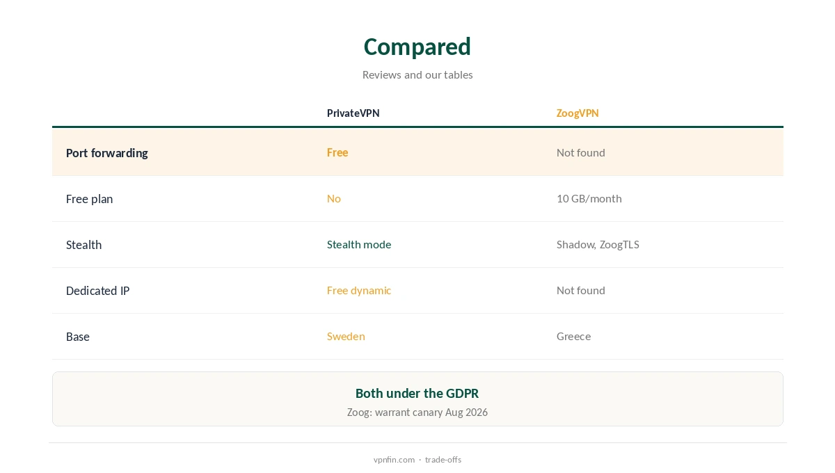 PrivateVPN vs ZoogVPN compared on ports, free use and stealth