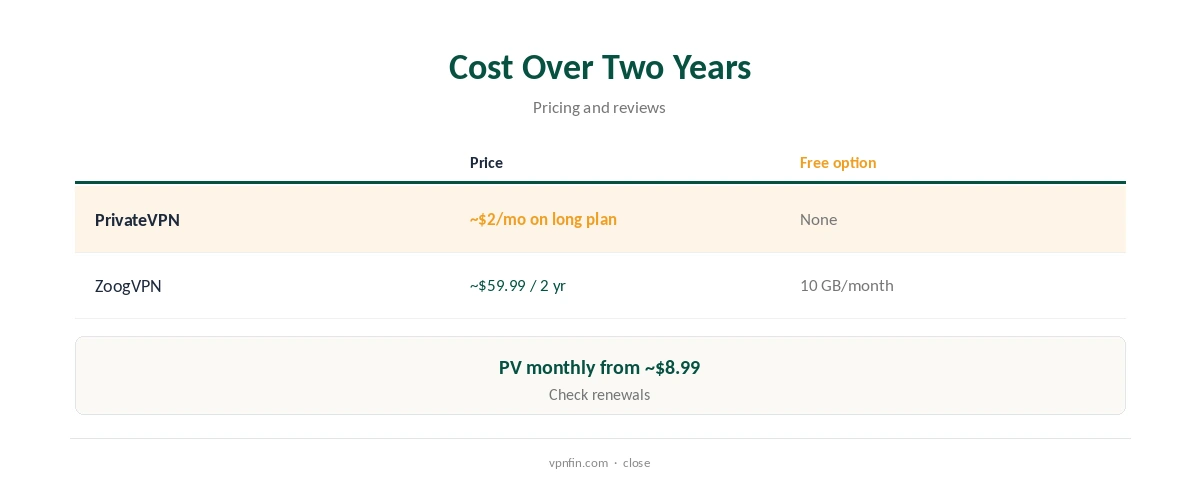 PrivateVPN vs ZoogVPN: cost compared over two years